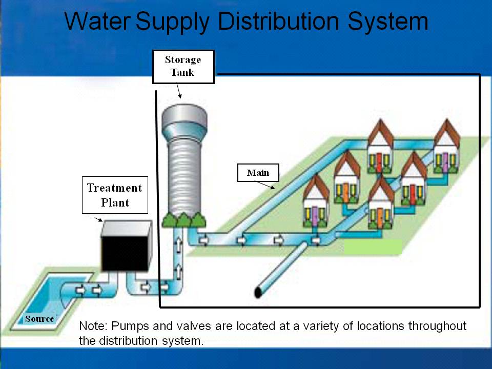 Distribution System